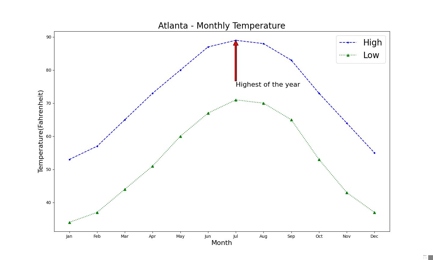 Atlanta's 2023 weather plot